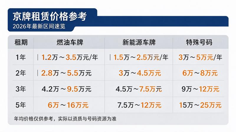 京牌租赁合规性提醒